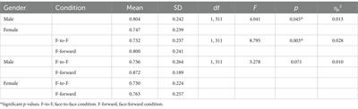 Social context during moral decision-making impacts males more than females